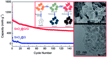 Graphical abstract: Layer-by-layer self-assembly of a sandwich-like graphene wrapped SnOx@graphene composite as an anode material for lithium ion batteries