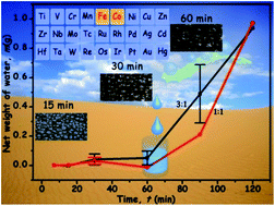 Graphical abstract: A simple route to transform normal hydrophilic cloth into a superhydrophobic–superhydrophilic hybrid surface
