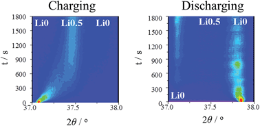 Graphical abstract: Kinetically asymmetric charge and discharge behavior of LiNi0.5Mn1.5O4 at low temperature observed by in situ X-ray diffraction