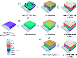Graphical abstract: Efficient solvent-assisted external treatment for planar heterojunction small-molecule organic solar cells