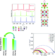 Graphical abstract: Computational and experimental analysis of Ba0.95La0.05FeO3−δ as a cathode material for solid oxide fuel cells