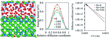 Graphical abstract: Modelling and simulation of electron-rich effect on Li diffusion in group IVA elements (Si, Ge and Sn) for Li ion batteries