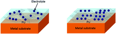 Graphical abstract: Self-aligned graphene as anticorrosive barrier in waterborne polyurethane composite coatings
