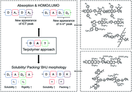 Graphical abstract: Design of terpolymers as electron donors for highly efficient polymer solar cells