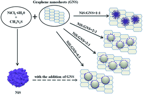 Graphical abstract: NiS nanorod-assembled nanoflowers grown on graphene: morphology evolution and Li-ion storage applications