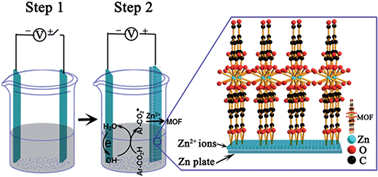 Graphical abstract: Electrochemical preparation of metal–organic framework films for fast detection of nitro explosives