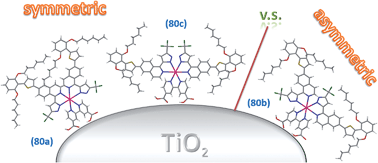 Graphical abstract: Dye sensitized solar cells with cobalt and iodine-based electrolyte: the role of thiocyanate-free ruthenium sensitizers