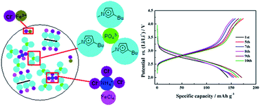 Graphical abstract: Mechano-chemical synthesis of nanostructured FePO4/MWCNTs composites as cathode materials for lithium-ion batteries