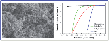 Graphical abstract: Synthesis of FeP2/C nanohybrids and their performance for hydrogen evolution reaction