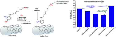 Graphical abstract: A novel approach to functionalise pristine unsized carbon fibre using in situ generated diazonium species to enhance interfacial shear strength