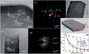 Graphical abstract: A new-type of semiconductor Na0.9Mg0.45Ti3.55O8: preparation, characterization and photocatalysis