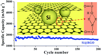Graphical abstract: Embedding silicon nanoparticles in graphene based 3D framework by cross-linking reaction for high performance lithium ion batteries
