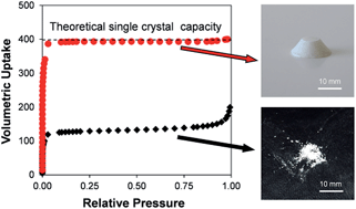 Graphical abstract: Mechanically and chemically robust ZIF-8 monoliths with high volumetric adsorption capacity