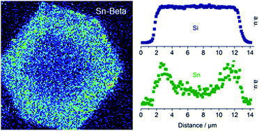 Graphical abstract: Incorporation of tin affects crystallization, morphology, and crystal composition of Sn-Beta