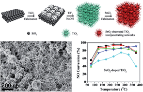 Graphical abstract: TiO2 interpenetrating networks decorated with SnO2 nanocrystals: enhanced activity of selective catalytic reduction of NO with NH3