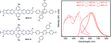 Graphical abstract: Highly porous and photoluminescent pyrene-quinoxaline-derived benzimidazole-linked polymers
