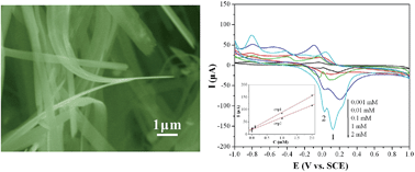 Graphical abstract: Formation of copper vanadate nanobelts and their electrochemical behaviors for the determination of ascorbic acid
