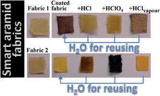 Graphical abstract: Polymer chemosensors as solid films and coated fibres for extreme acidity colorimetric sensing