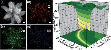 Graphical abstract: Enhanced microwave absorption of ZnO coated with Ni nanoparticles produced by atomic layer deposition