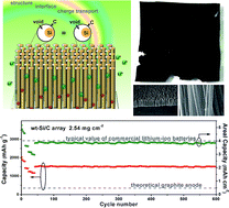 Graphical abstract: Synergistically engineered self-standing silicon/carbon composite arrays as high performance lithium battery anodes