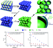 Graphical abstract: A three-dimensional conducting oxide hollow nanobead photoanode: synthesis, characterization, and applications in dye-sensitized solar cells