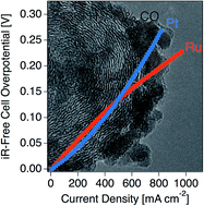 Graphical abstract: Ruthenium as a CO-tolerant hydrogen oxidation catalyst for solid acid fuel cells