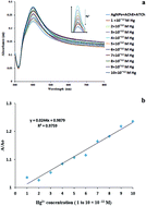 Graphical abstract: An ultrasensitive colorimetric sensor for efficient detection of Hg2+ at physiological pH