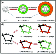 Graphical abstract: Double polymer sheathed carbon nanotube supercapacitors show enhanced cycling stability