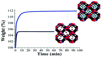 Graphical abstract: Carbon dioxide capture in the presence of water vapour in InOF-1