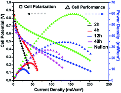 Graphical abstract: Hyperbranched polyester and its sodium titanate nanocomposites as proton exchange membranes for fuel cells