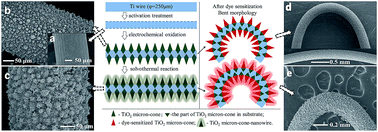 Graphical abstract: A novel photoanode with high flexibility for fiber-shaped dye sensitized solar cells