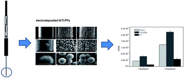Graphical abstract: Application of a robust solid-phase microextraction fiber consisting of NiTi wires coated with polypyrrole for the determination of haloanisoles in water and wine
