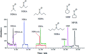 Graphical abstract: Application of QuEChERS-based purification coupled with isotope dilution gas chromatography-mass spectrometry method for the determination of N-nitrosamines in soy sauce