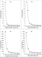Graphical abstract: Oral bioaccessibility tests to measure potentially toxic elements in inhalable particulate matter collected during routine air quality monitoring