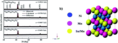 Graphical abstract: Martensitic transition, spin glass behavior and enhanced exchange bias in Si substituted Ni50Mn36Sn14 Heusler alloys