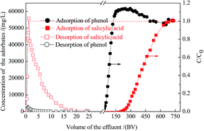 Graphical abstract: Comparison of hyper-cross-linked polystyrene/polyacryldiethylenetriamine (HCP/PADETA) interpenetrating polymer networks (IPNs) with hyper-cross-linked polystyrene (HCP): structure, adsorption and separation properties