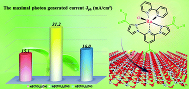 Graphical abstract: The influence of a dye–TiO2 interface on DSSC performance: a theoretical exploration with a ruthenium dye