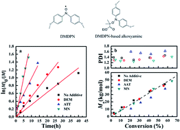 Graphical abstract: Rate acceleration for 4,4′-dimethoxydiphenyl nitroxide mediated polymerization of methyl methacrylate