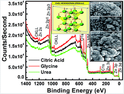 Graphical abstract: Effect of fuel content on luminescence and antibacterial properties of zinc oxide nanocrystalline powders synthesized by the combustion method