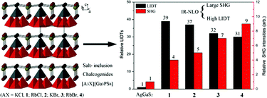 Graphical abstract: [A3X][Ga3PS8] (A = K, Rb; X = Cl, Br): promising IR non-linear optical materials exhibiting concurrently strong second-harmonic generation and high laser induced damage thresholds