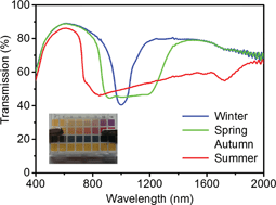 Graphical abstract: Electrically tunable infrared reflector with adjustable bandwidth broadening up to 1100 nm