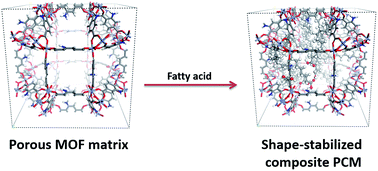 Graphical abstract: Introduction of an organic acid phase changing material into metal–organic frameworks and the study of its thermal properties