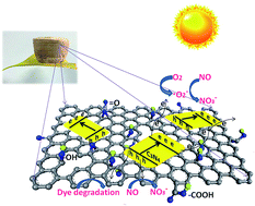 Graphical abstract: Efficient C3N4/graphene oxide macroscopic aerogel visible-light photocatalyst