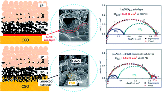 Graphical abstract: Design of interfaces in efficient Ln2NiO4+δ (Ln = La, Pr) cathodes for SOFC applications