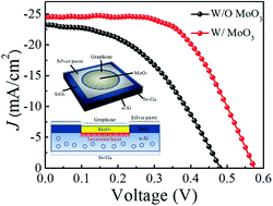 Graphical abstract: Surface charge transfer doping induced inversion layer for high-performance graphene/silicon heterojunction solar cells