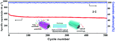 Graphical abstract: Co3O4 nanoneedle arrays as a multifunctional “super-reservoir” electrode for long cycle life Li–S batteries