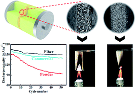 Graphical abstract: Improved performances of lithium-ion batteries with a separator based on inorganic fibers
