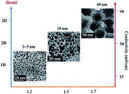 Graphical abstract: In situ construction of interconnected ion transfer channels in anion-exchange membranes for fuel cell application
