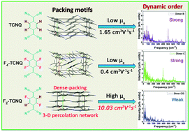 Graphical abstract: Theoretical study on the charge transport in single crystals of TCNQ, F2-TCNQ and F4-TCNQ