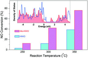Graphical abstract: Tuning electronic states of catalytic sites enhances SCR activity of hexagonal WO3 by Mo framework substitution